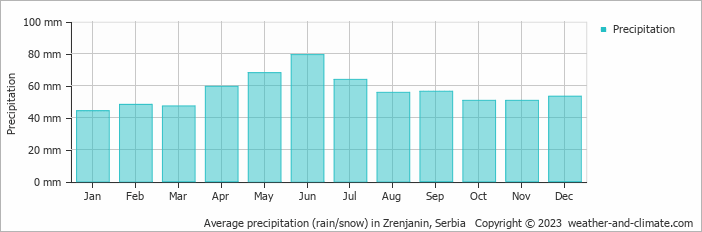Average monthly rainfall, snow, precipitation in Zrenjanin, 