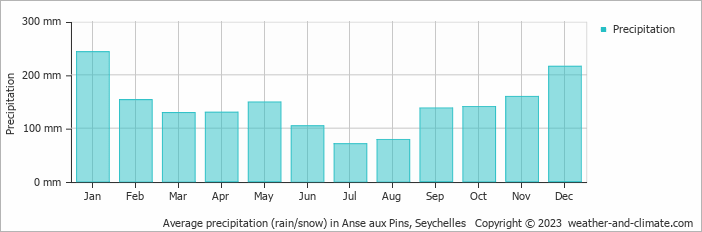 Average monthly rainfall, snow, precipitation in Anse aux Pins, Seychelles