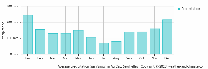 Average monthly rainfall, snow, precipitation in Au Cap, Seychelles