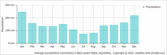 Average monthly rainfall, snow, precipitation in Baie Lazare Mahé, 