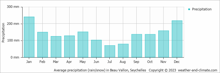 Average monthly rainfall, snow, precipitation in Beau Vallon, Seychelles