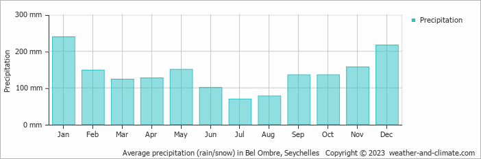 Average monthly rainfall, snow, precipitation in Bel Ombre, Seychelles
