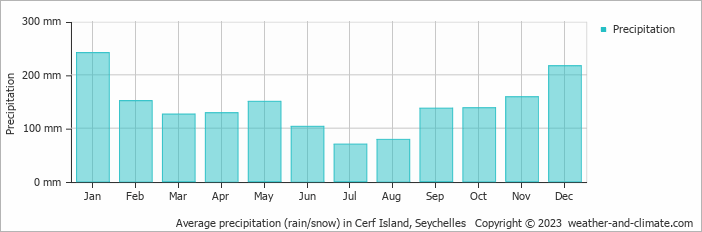 Average monthly rainfall, snow, precipitation in Cerf Island, Seychelles