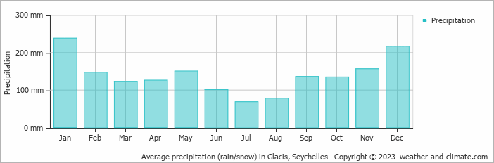 Average monthly rainfall, snow, precipitation in Glacis, Seychelles