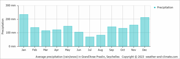 Average monthly rainfall, snow, precipitation in Grand'Anse Praslin, Seychelles
