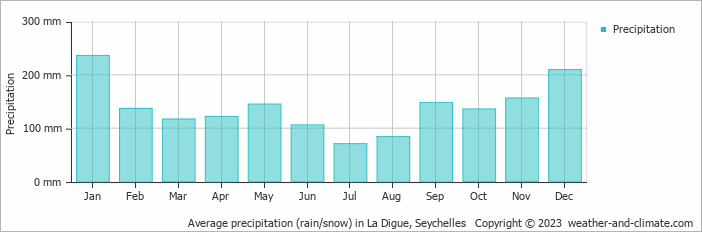 Average precipitation (rain/snow) on La Digue, Seychelles