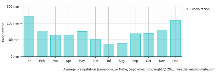 Average precipitation (rain/snow) in Mahe, Seychelles