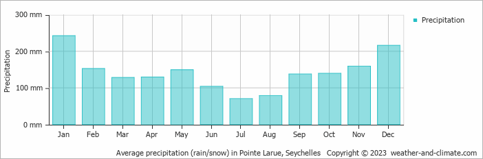 Average monthly rainfall, snow, precipitation in Pointe Larue, Seychelles