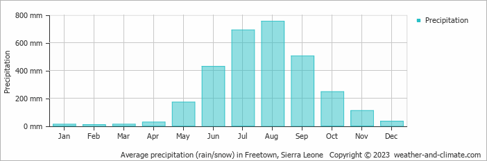 Average monthly rainfall, snow, precipitation in Freetown, 