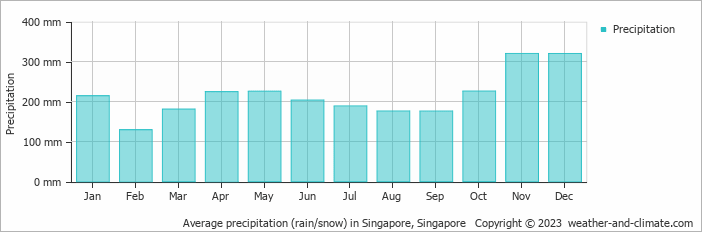 Average precipitation (rain/snow) in Singapore, Singapore   Copyright © 2023  weather-and-climate.com  