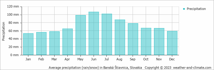 Average monthly rainfall, snow, precipitation in Banská Štiavnica, Slovakia