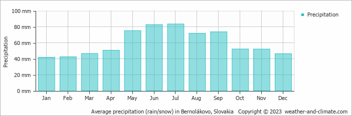 Average monthly rainfall, snow, precipitation in Bernolákovo, Slovakia