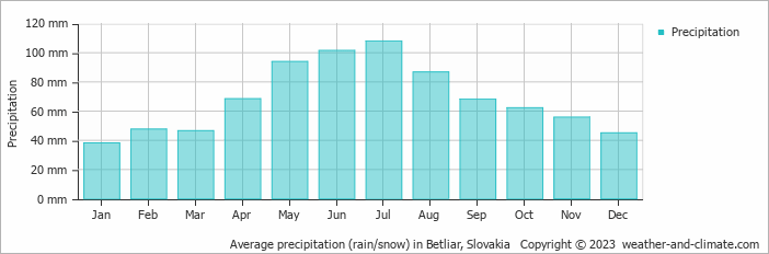 Average monthly rainfall, snow, precipitation in Betliar, Slovakia