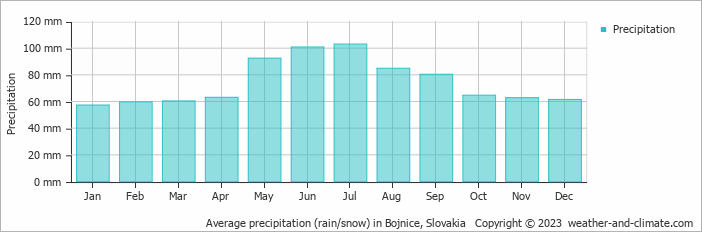 Average monthly rainfall, snow, precipitation in Bojnice, Slovakia