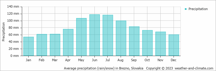 Average monthly rainfall, snow, precipitation in Brezno, Slovakia