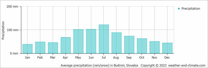 Average monthly rainfall, snow, precipitation in Budimír, Slovakia