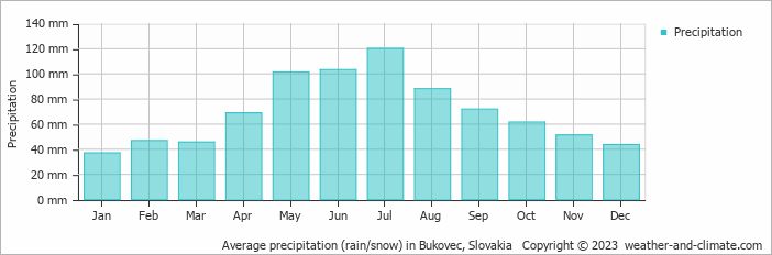 Average monthly rainfall, snow, precipitation in Bukovec, Slovakia