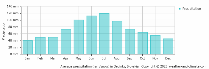 Average monthly rainfall, snow, precipitation in Dedinky, Slovakia