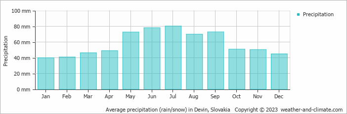 Average monthly rainfall, snow, precipitation in Devin, Slovakia