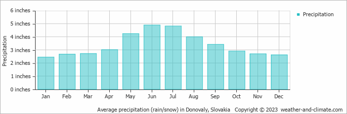 Average precipitation (rain/snow) in Sliac, Slovakia   Copyright © 2022  weather-and-climate.com  