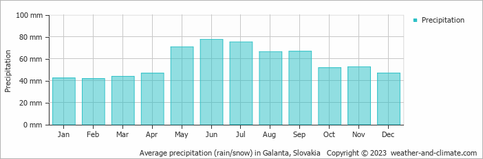 Average monthly rainfall, snow, precipitation in Galanta, Slovakia