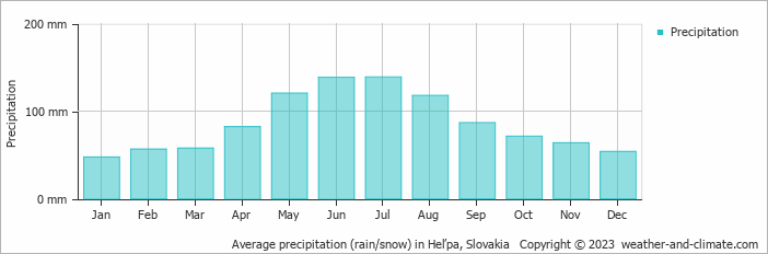 Average monthly rainfall, snow, precipitation in Heľpa, Slovakia