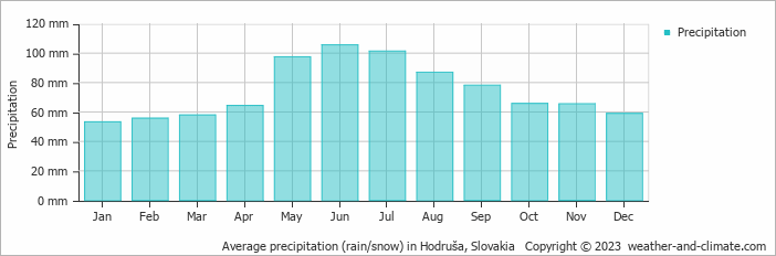 Average monthly rainfall, snow, precipitation in Hodruša, Slovakia