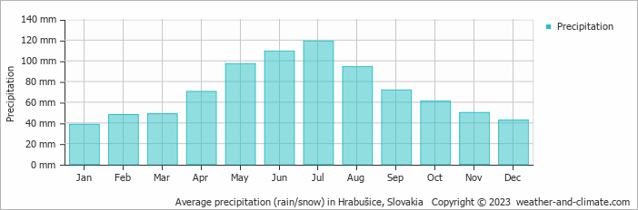 Average monthly rainfall, snow, precipitation in Hrabušice, Slovakia