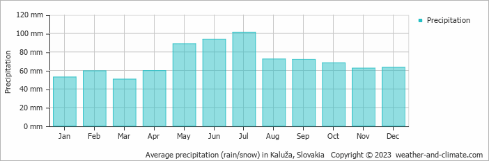 Average monthly rainfall, snow, precipitation in Kaluža, Slovakia