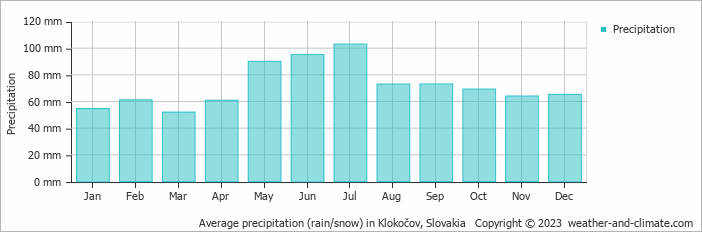 Average monthly rainfall, snow, precipitation in Klokočov, Slovakia