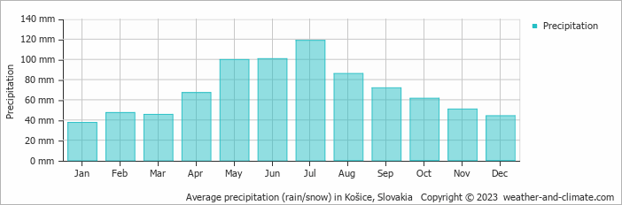 Average monthly rainfall, snow, precipitation in Košice, Slovakia