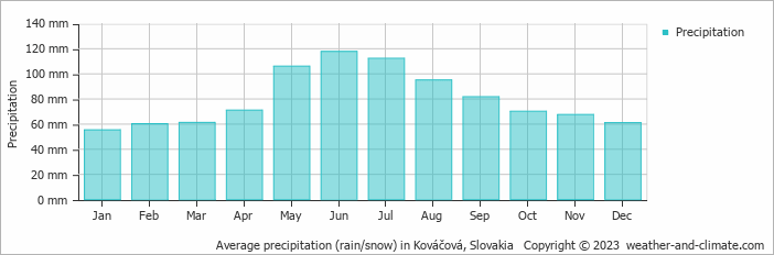 Average monthly rainfall, snow, precipitation in Kováčová, Slovakia