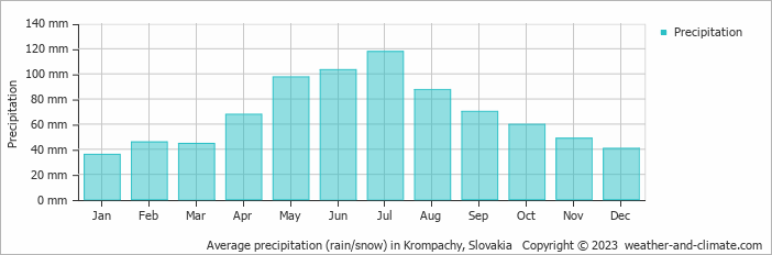 Average monthly rainfall, snow, precipitation in Krompachy, 