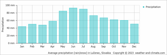 Average monthly rainfall, snow, precipitation in Lučenec, Slovakia