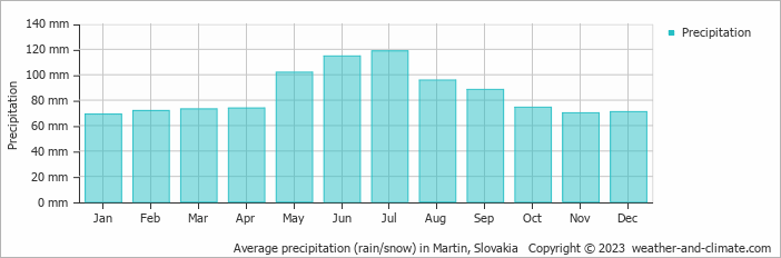 Average monthly rainfall, snow, precipitation in Martin, Slovakia