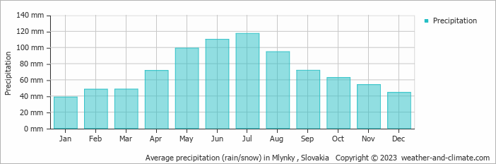 Average monthly rainfall, snow, precipitation in Mlynky , Slovakia