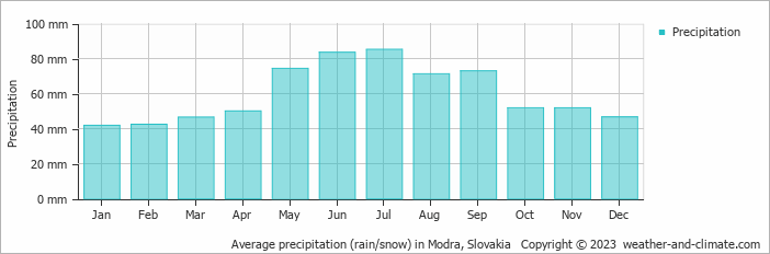 Average monthly rainfall, snow, precipitation in Modra, Slovakia