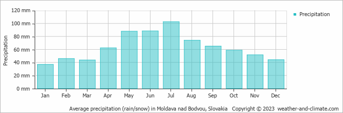 Average monthly rainfall, snow, precipitation in Moldava nad Bodvou, Slovakia