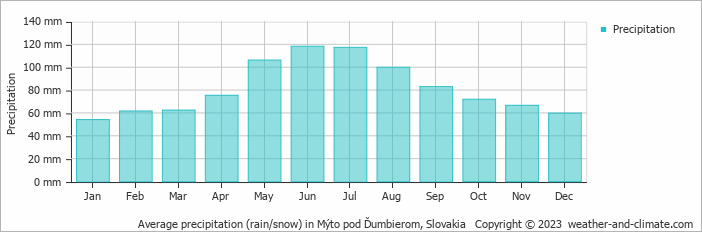 Average monthly rainfall, snow, precipitation in Mýto pod Ďumbierom, Slovakia
