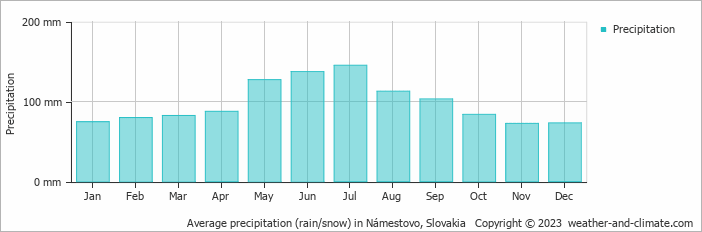 Average monthly rainfall, snow, precipitation in Námestovo, Slovakia