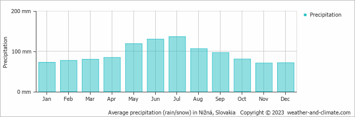 Average monthly rainfall, snow, precipitation in Nižná, Slovakia