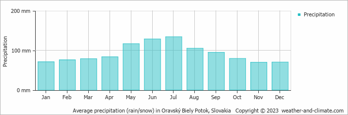Average monthly rainfall, snow, precipitation in Oravský Biely Potok, Slovakia