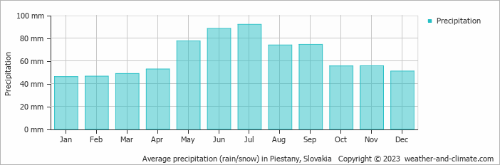 Average monthly rainfall, snow, precipitation in Piestany, 