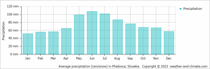 Average monthly rainfall, snow, precipitation in Pliešovce, Slovakia