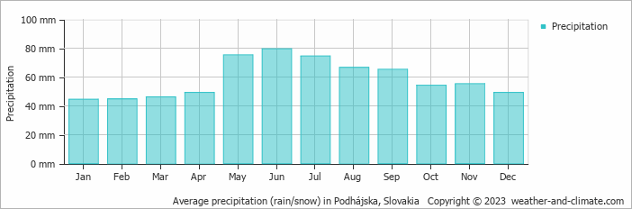 Average monthly rainfall, snow, precipitation in Podhájska, Slovakia