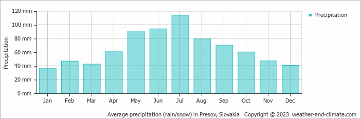 Average monthly rainfall, snow, precipitation in Presov, Slovakia