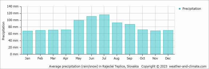 Average monthly rainfall, snow, precipitation in Rajecké Teplice, Slovakia