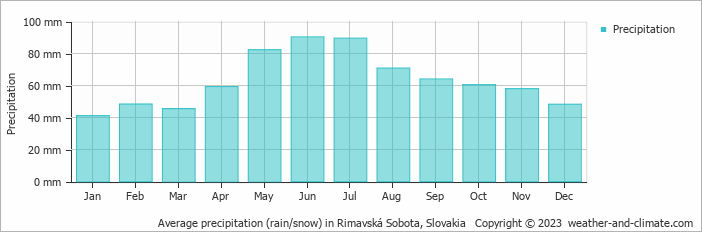 Average monthly rainfall, snow, precipitation in Rimavská Sobota, Slovakia
