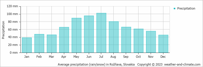 Average monthly rainfall, snow, precipitation in Rožňava, Slovakia