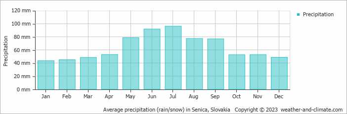 Average monthly rainfall, snow, precipitation in Senica, Slovakia